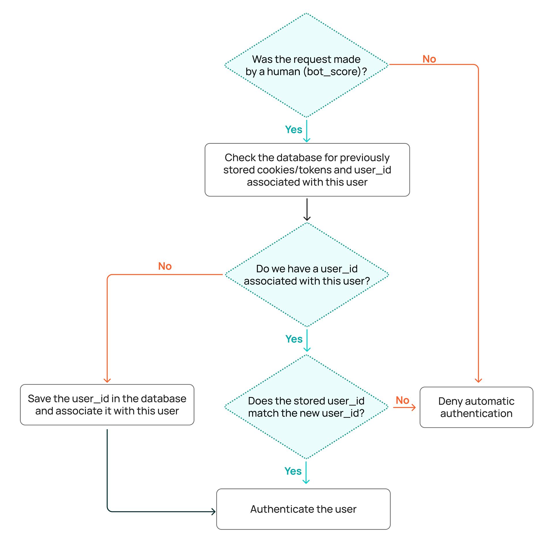 Flowchart: checking for stolen cookies or tokens